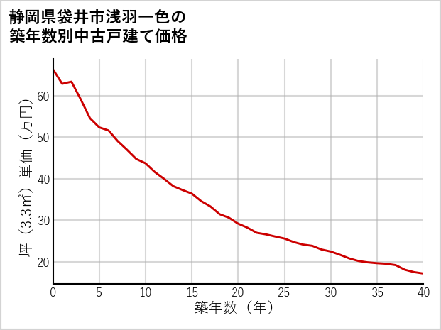 静岡県袋井市浅羽一色の築年数別の中古戸建て坪単価