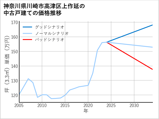 神奈川県川崎市高津区上作延の中古戸建て価格推移