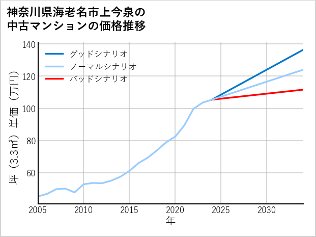 神奈川県海老名市上今泉の中古マンション価格推移