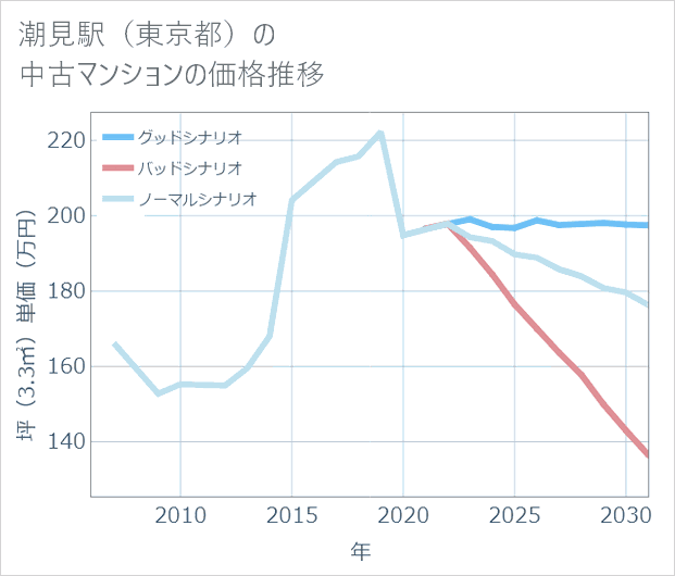 潮見駅(東京都)の中古マンション価格推移