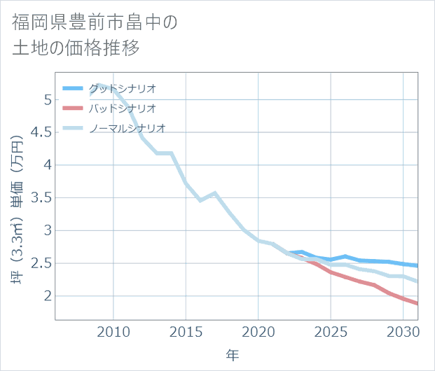 福岡県豊前市畠中の土地価格推移