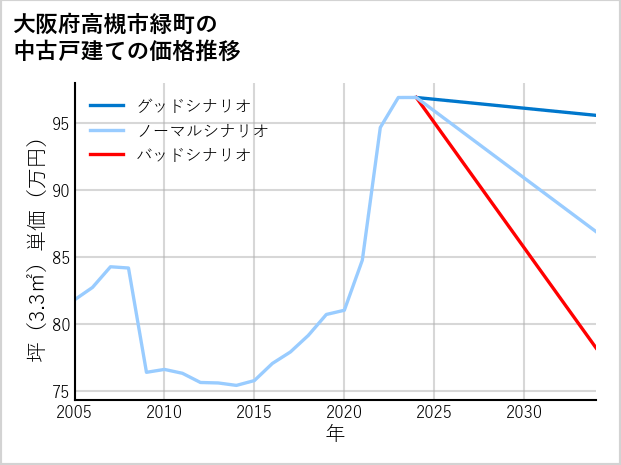 大阪府高槻市緑町の中古戸建て価格推移