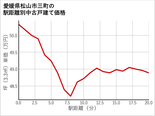 愛媛県松山市三町の徒歩距離別の中古戸建て坪単価