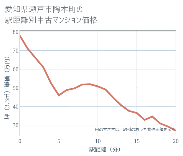 愛知県瀬戸市陶本町の徒歩距離別の中古マンション坪単価
