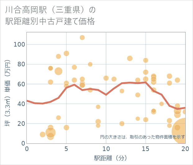 川合高岡駅(三重県)の徒歩距離別の中古戸建て坪単価