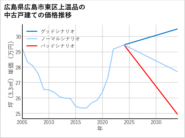 広島県広島市東区上温品の中古戸建て価格推移