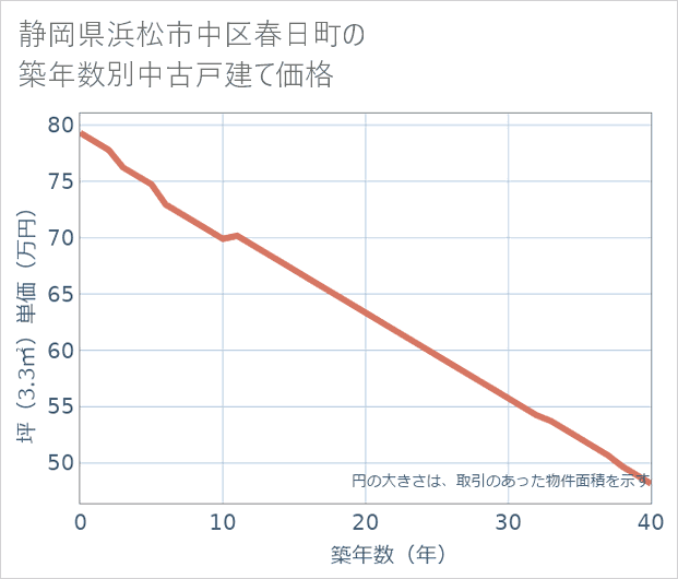 静岡県浜松市中区春日町の築年数別の中古戸建て坪単価