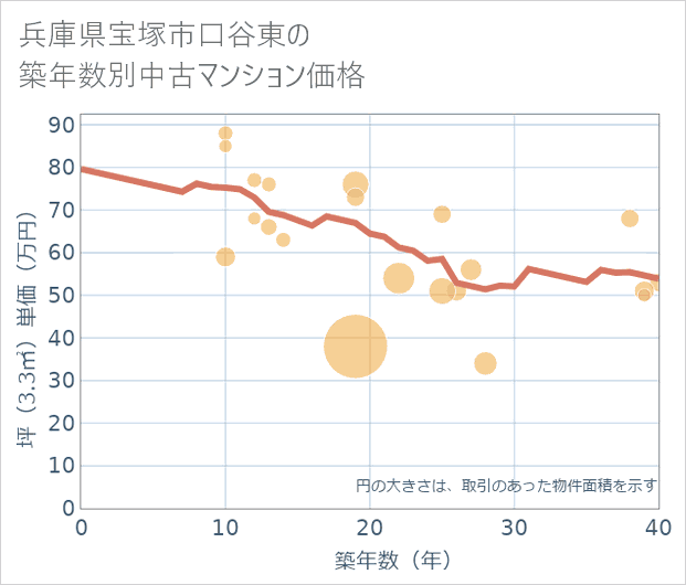 兵庫県宝塚市口谷東の築年数別の中古マンション坪単価