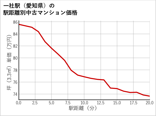 一社駅（愛知県）の徒歩距離別の中古マンション坪単価