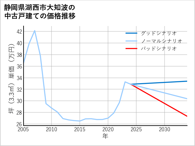 静岡県湖西市大知波の中古戸建て価格推移