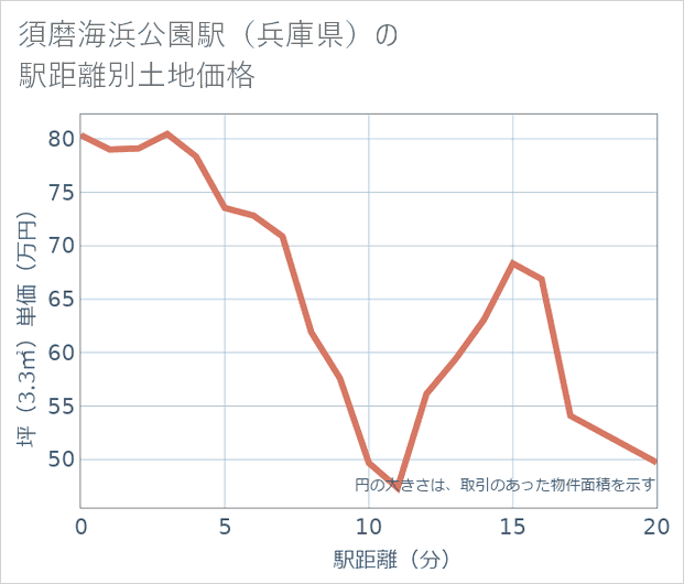 須磨海浜公園駅(兵庫県)の徒歩距離別の土地坪単価