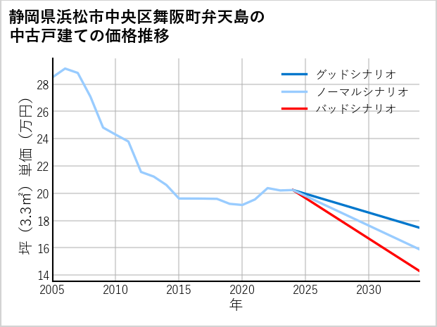 静岡県浜松市中央区舞阪町弁天島の中古戸建て価格推移
