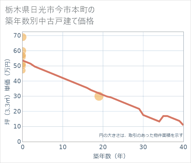 栃木県日光市今市本町の築年数別の中古戸建て坪単価