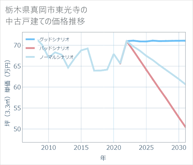 栃木県真岡市東光寺の中古戸建て価格推移