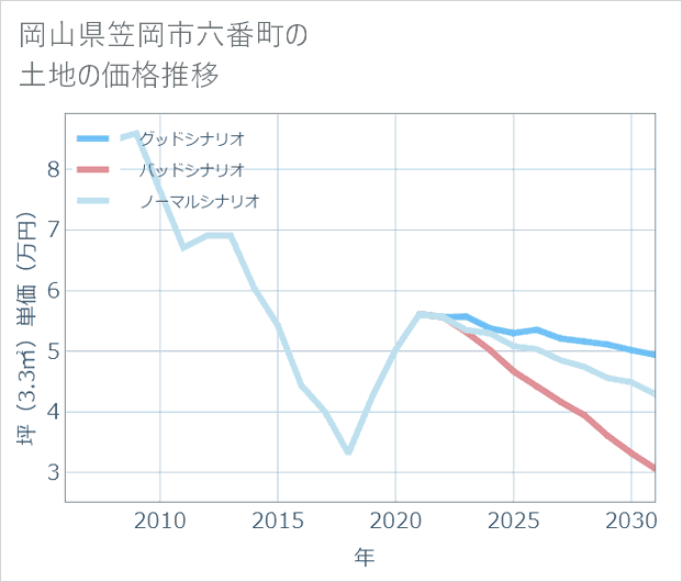 岡山県笠岡市六番町の土地価格推移