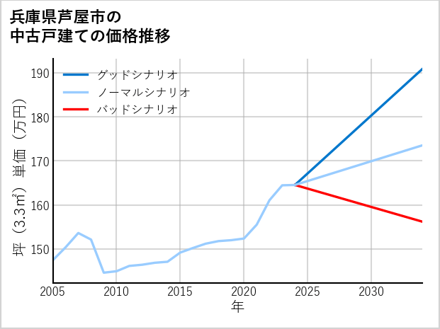 兵庫県芦屋市の中古戸建て価格推移