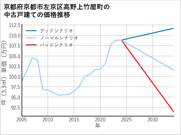 京都府京都市左京区高野上竹屋町の中古戸建て価格推移
