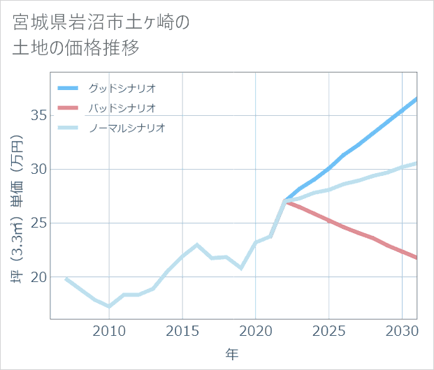 宮城県岩沼市土ケ崎の土地価格推移