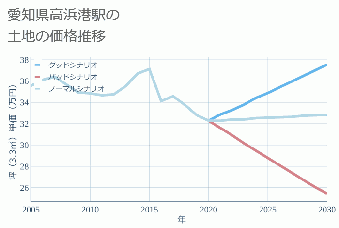 高浜港駅（愛知県）の土地価格推移