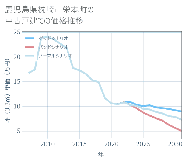 鹿児島県枕崎市栄本町の中古戸建て価格推移