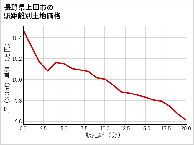 長野県上田市林之郷の徒歩距離別の土地坪単価