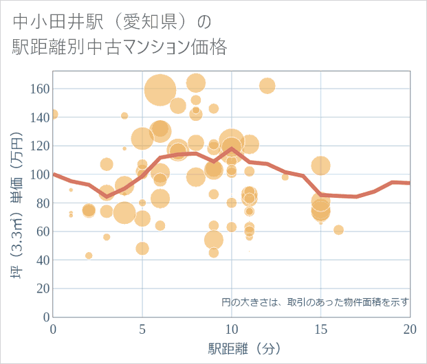 中小田井駅(愛知県)の徒歩距離別の中古マンション坪単価