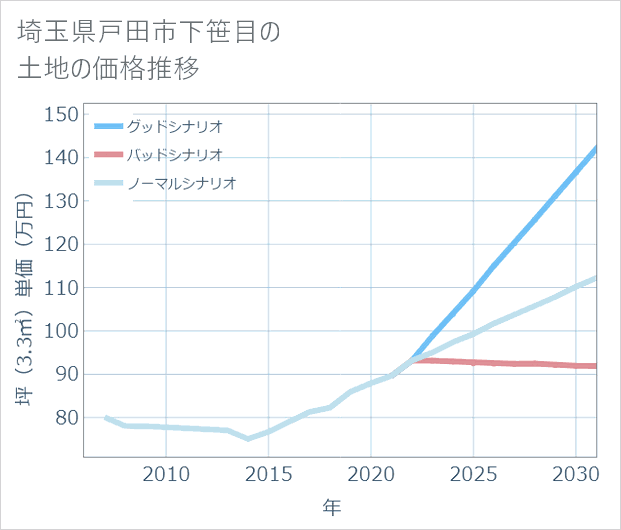 埼玉県戸田市下笹目の土地価格推移