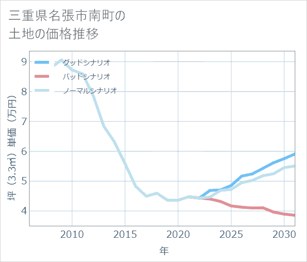 三重県名張市南町の土地価格推移