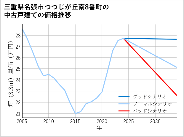 三重県名張市つつじが丘南8番町の中古戸建て価格推移