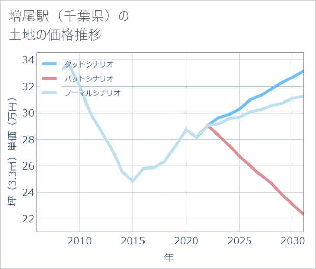 増尾駅(千葉県)の土地価格推移
