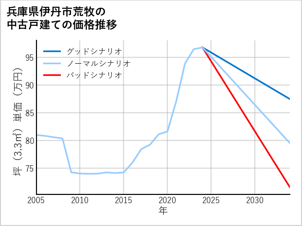 兵庫県伊丹市荒牧の中古戸建て価格推移