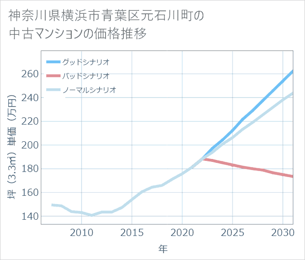 神奈川県横浜市青葉区元石川町の中古マンション価格推移