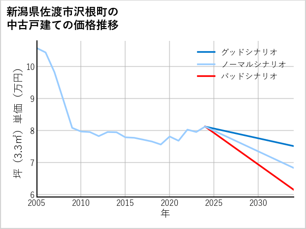 新潟県佐渡市沢根町の中古戸建て価格推移