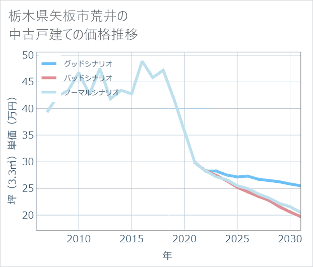 栃木県矢板市荒井の中古戸建て価格推移