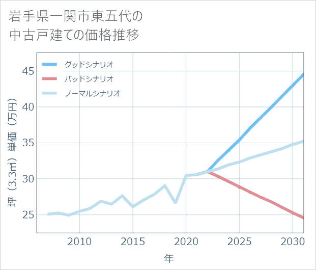 岩手県一関市東五代の中古戸建て価格推移