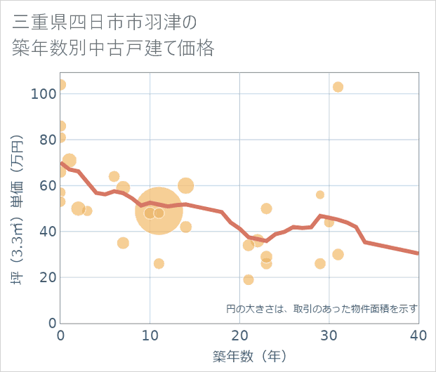 三重県四日市市羽津の築年数別の中古戸建て坪単価