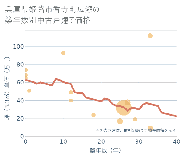 兵庫県姫路市香寺町広瀬の築年数別の中古戸建て坪単価