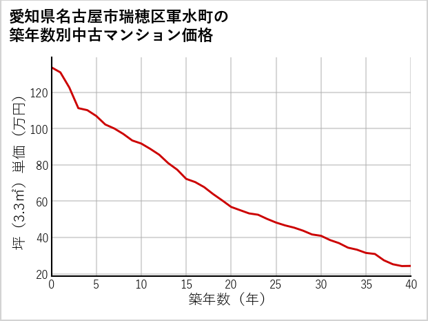 愛知県名古屋市瑞穂区軍水町の築年数別の中古マンション坪単価
