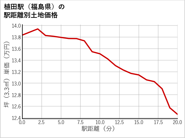 植田駅（福島県）の徒歩距離別の土地坪単価