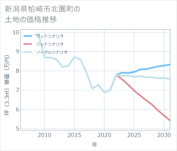 新潟県柏崎市北園町の土地価格推移
