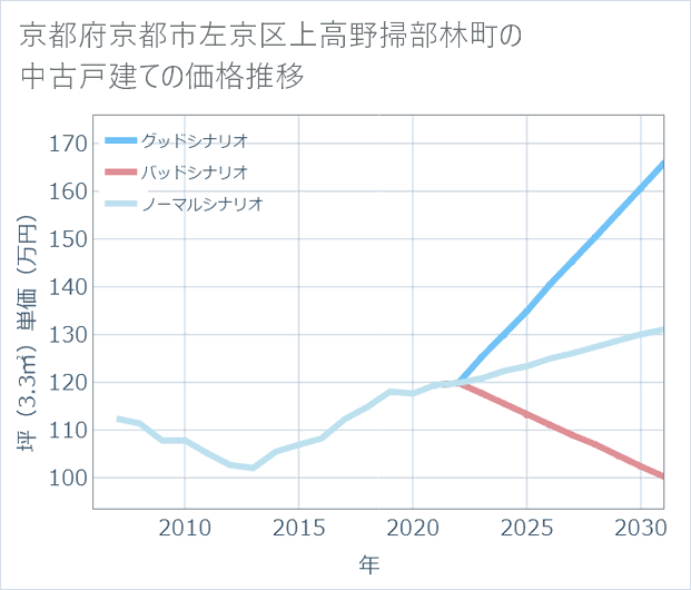 京都府京都市左京区上高野掃部林町の中古戸建て価格推移
