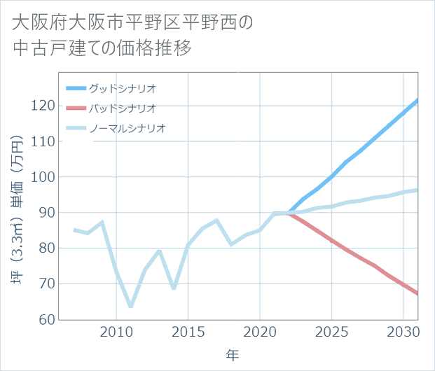 大阪府大阪市平野区平野西の中古戸建て価格推移