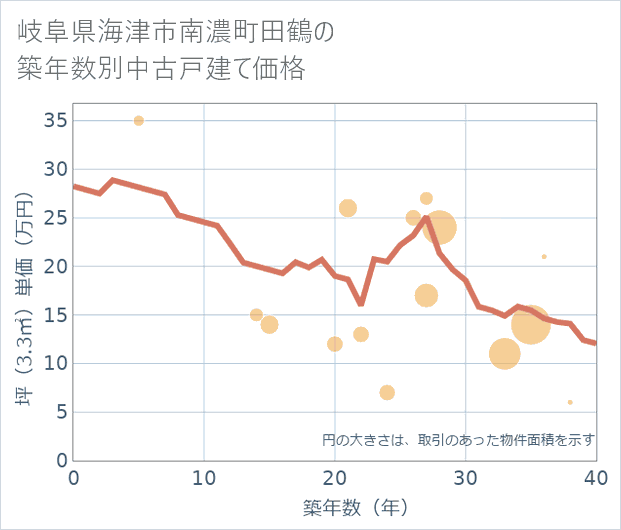 岐阜県海津市南濃町田鶴の築年数別の中古戸建て坪単価