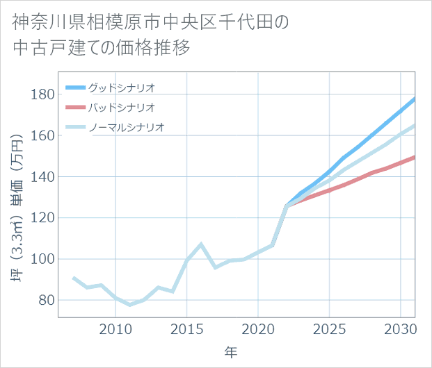 神奈川県相模原市中央区千代田の中古戸建て価格推移