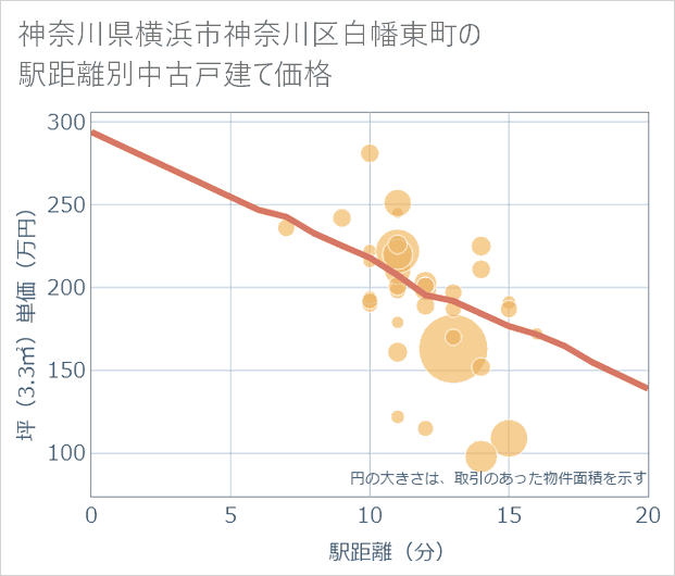 神奈川県横浜市神奈川区白幡東町の徒歩距離別の中古戸建て坪単価
