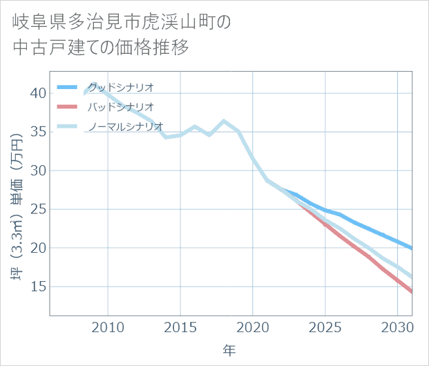 岐阜県多治見市虎渓山町の中古戸建て価格推移