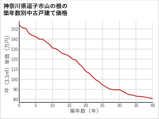 神奈川県逗子市山の根の築年数別の中古戸建て坪単価