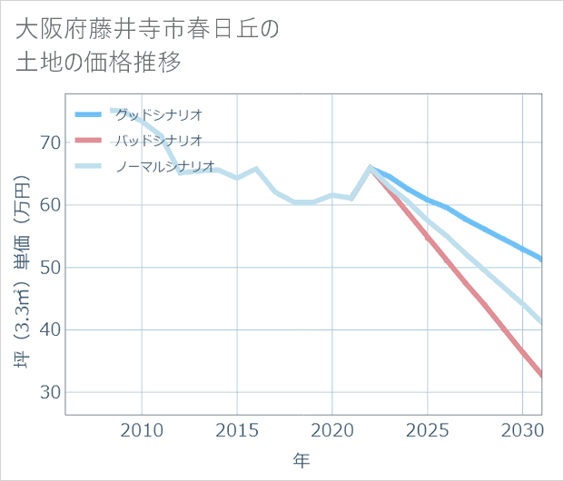 大阪府藤井寺市春日丘の土地価格推移