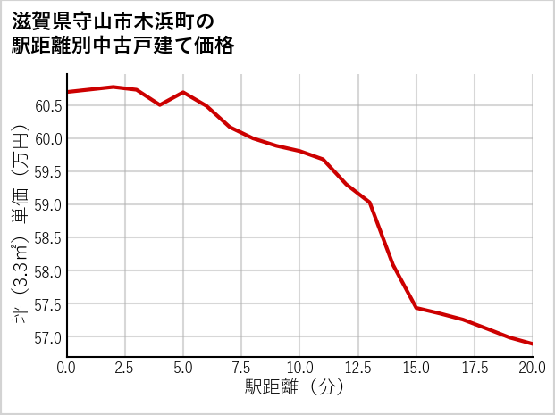 滋賀県守山市木浜町の徒歩距離別の中古戸建て坪単価