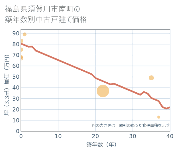 福島県須賀川市南町の築年数別の中古戸建て坪単価